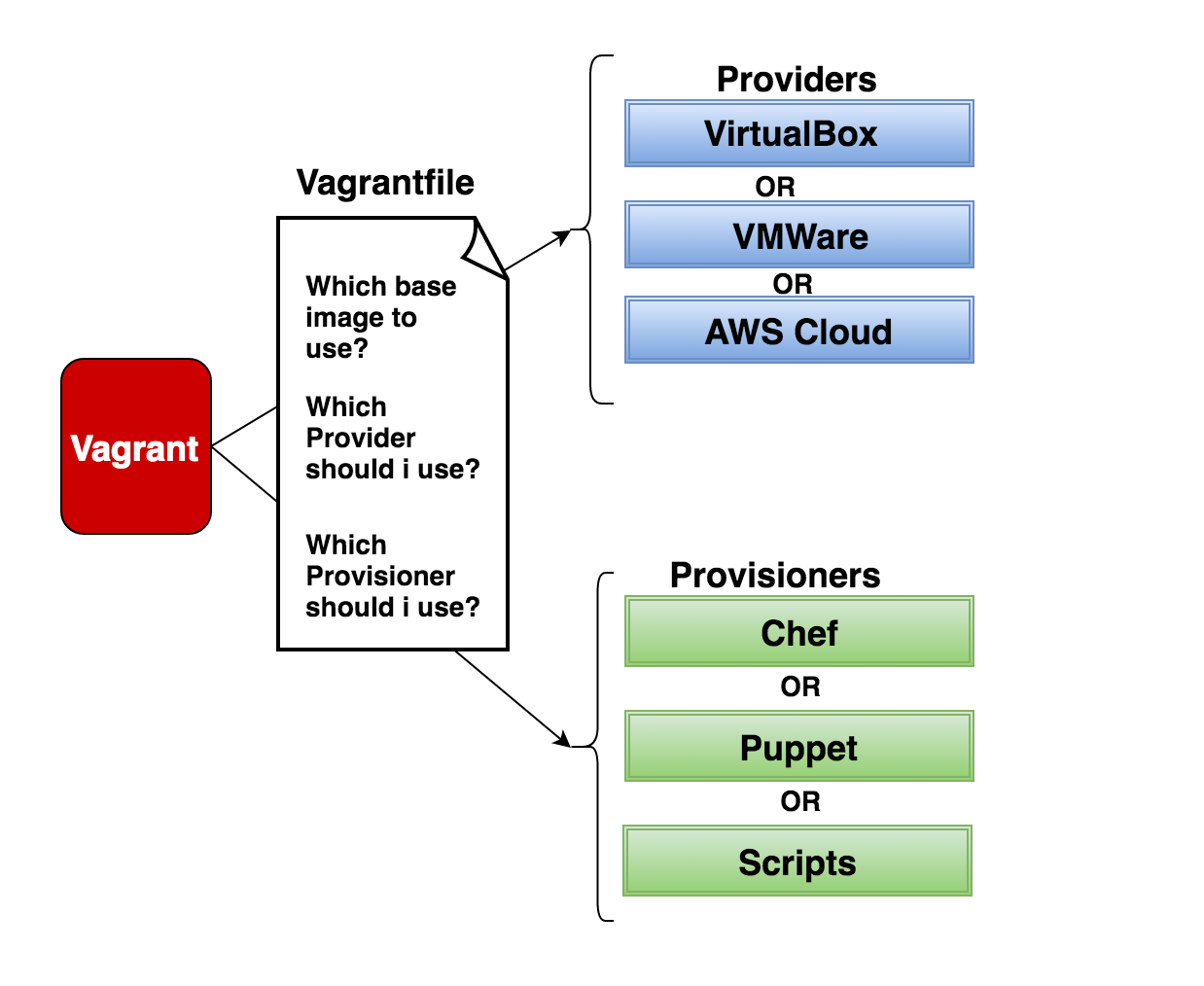 What is Vagrant and How does it work